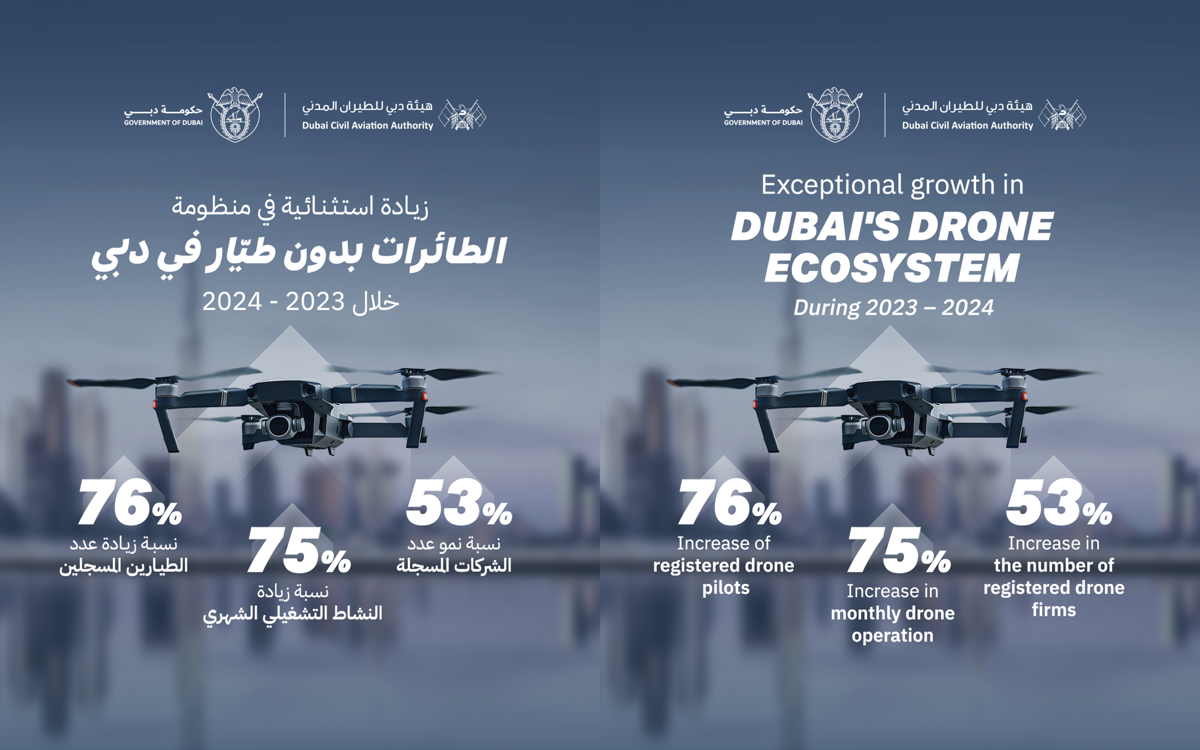 Dubai Civil Aviation Authority Shows Significant Growth in Drone Ecosystem during 2023-2024